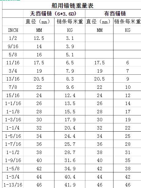 這是安徽亞太船舶錨鏈的重量表一。